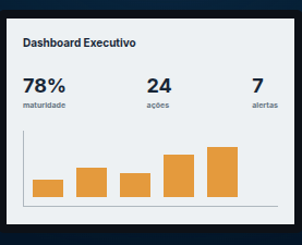 Dashboard Executivo com maturidade, ações, alertas e gráfico de desempenho